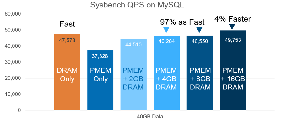 a-pool-of-dram-and-pmem-going-as-fast-or-faster-than-dram
