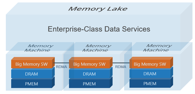 big-memory-solutions-visualize-dram-and-pmem