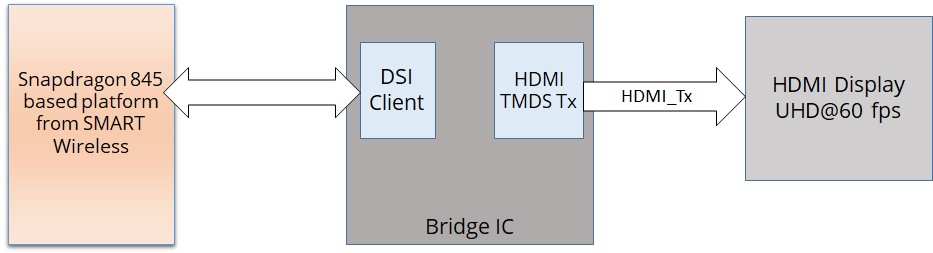 DSI to HDMI