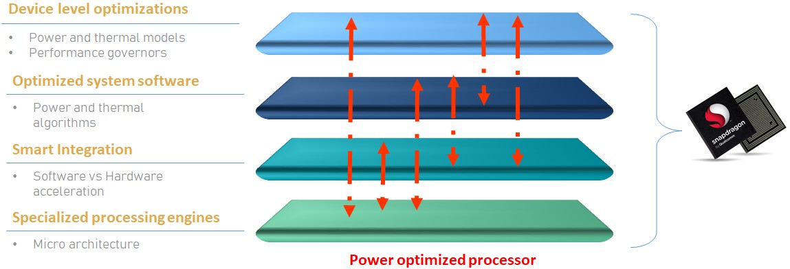 Qualcomm Power Optimized Processor