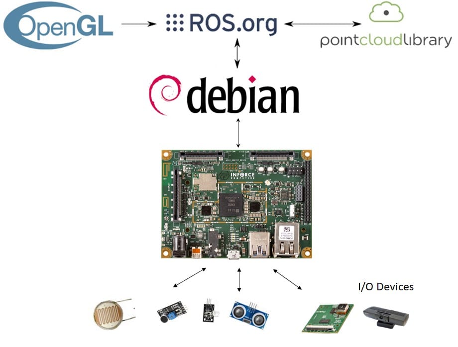 Debian Linux software package with support for all onboard peripherals