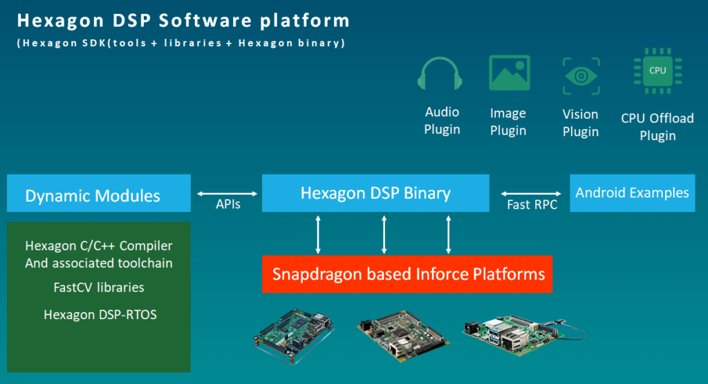 Hexagon DSP Software Platform