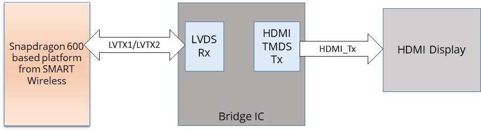 LVDS to HDMI