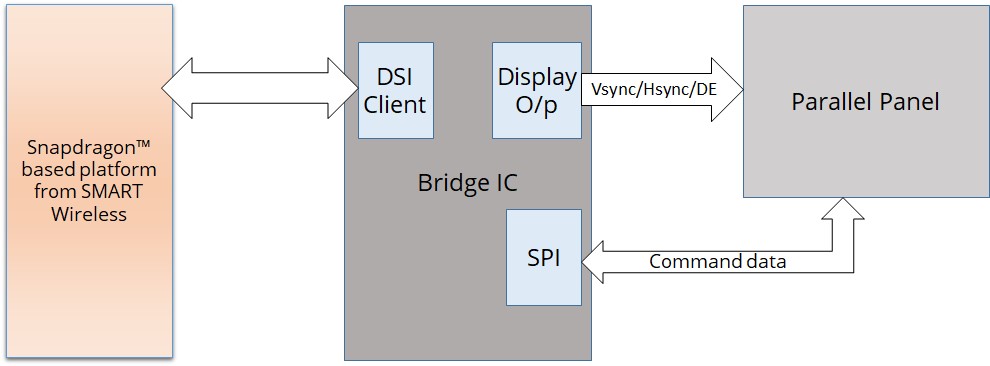 MIPI-DSI to Parallel RGB format