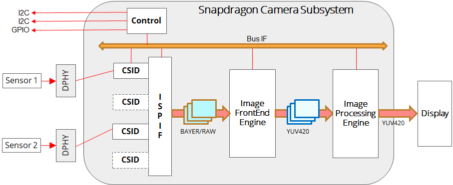 Snapdragon Camera Subsystem